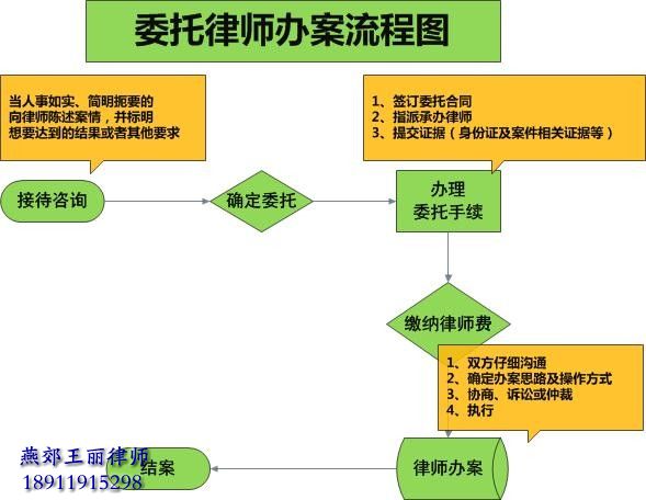 燕郊委托律师办案流程